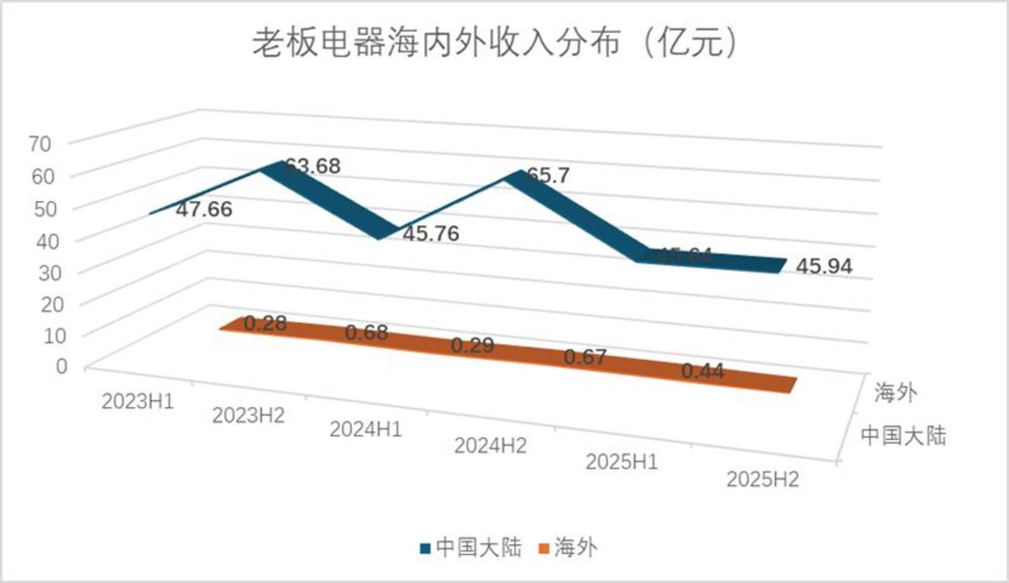  厨电黄金十年谢幕以后，老板电器们迟迟找不到新剧本