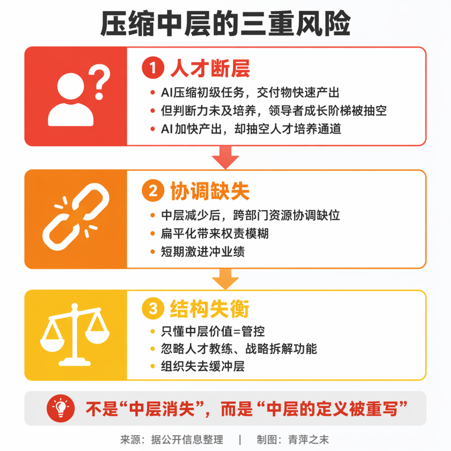  字节、美团、亚马逊都在“收拾”中层，AI抽走了他们最值钱的东西