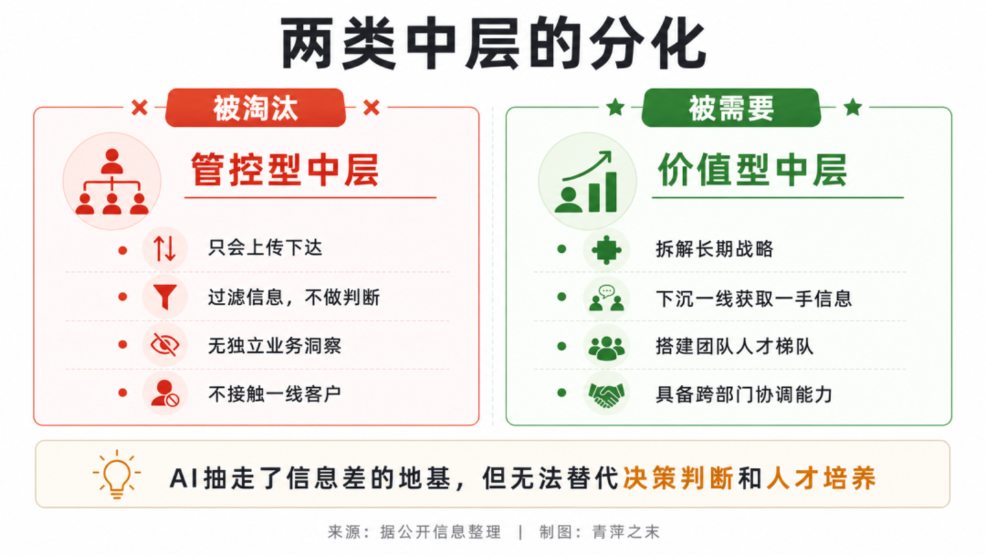  字节、美团、亚马逊都在“收拾”中层，AI抽走了他们最值钱的东西