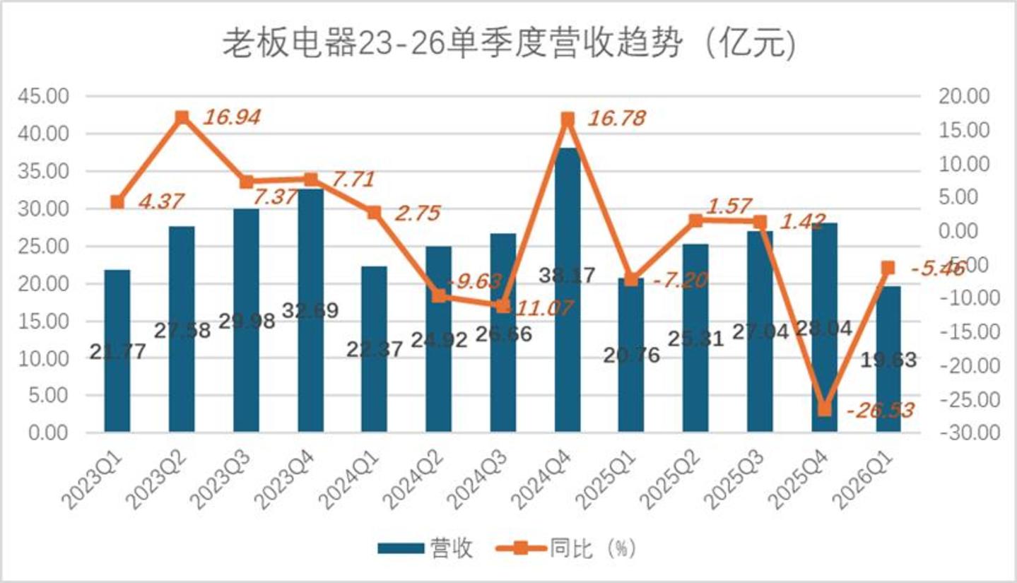  厨电黄金十年谢幕以后，老板电器们迟迟找不到新剧本