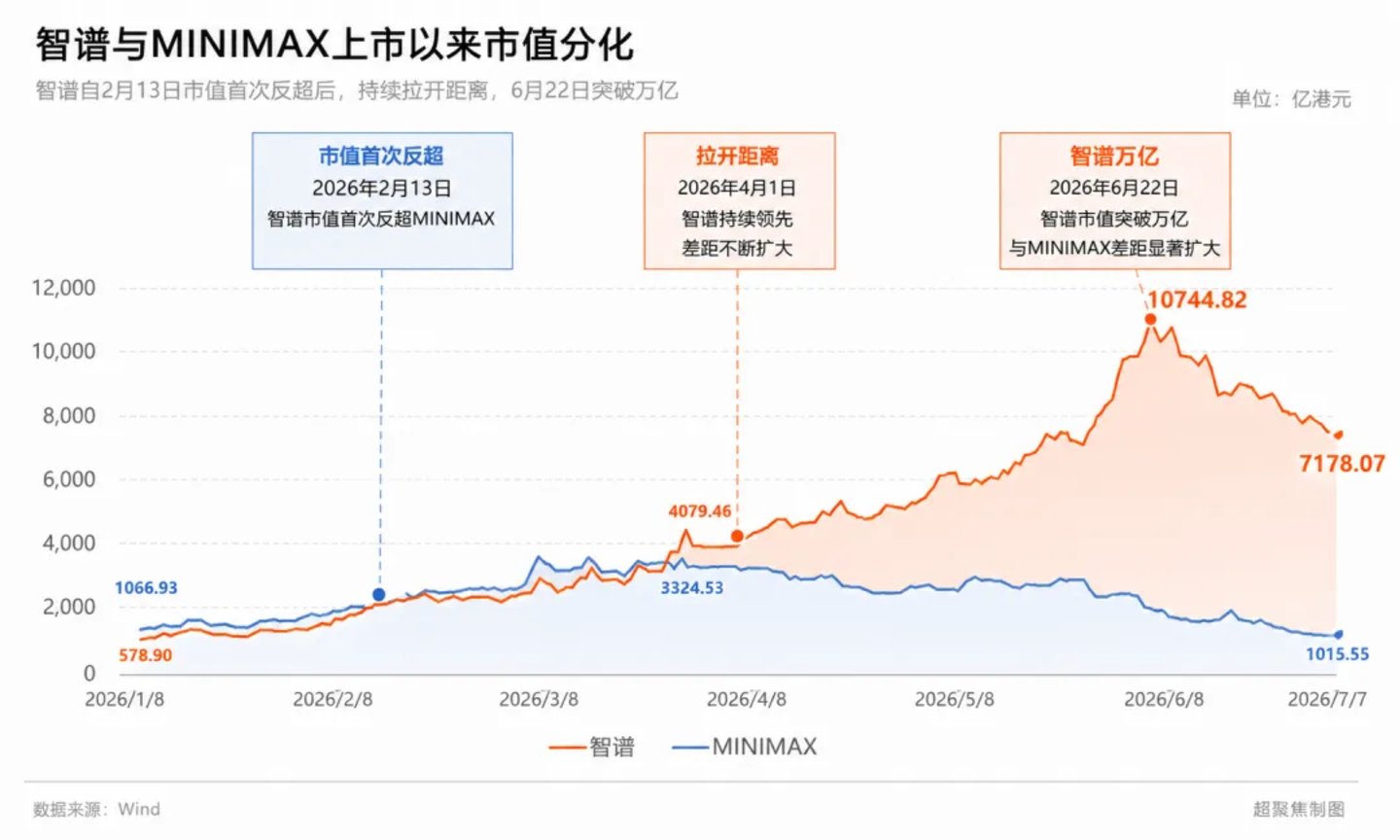  不到半年，MiniMax与智谱身价差6000亿港元了