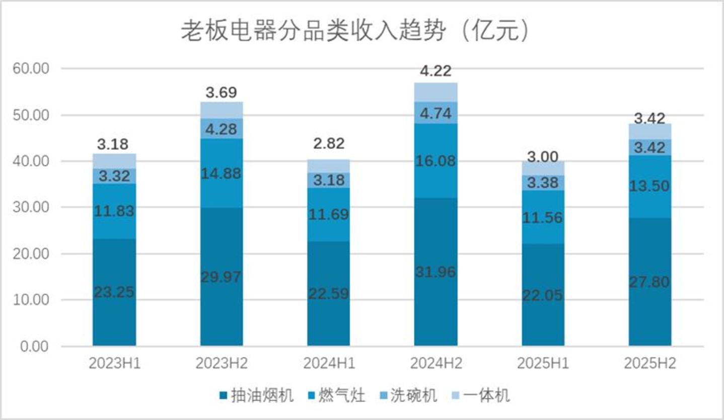  厨电黄金十年谢幕以后，老板电器们迟迟找不到新剧本