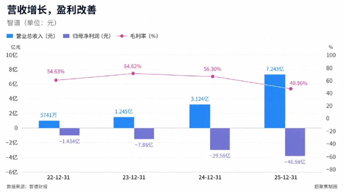  不到半年，MiniMax与智谱身价差6000亿港元了