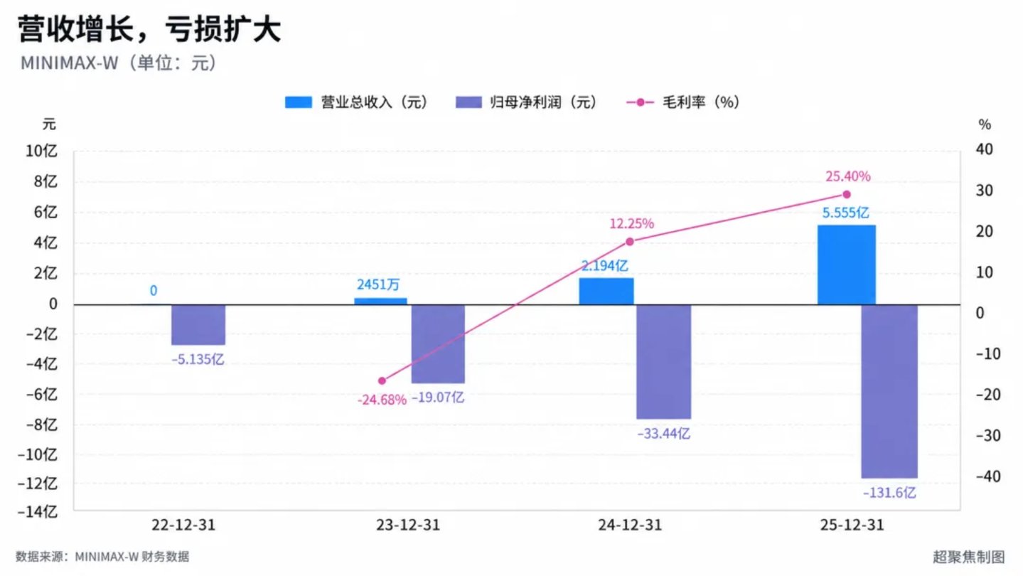  不到半年，MiniMax与智谱身价差6000亿港元了