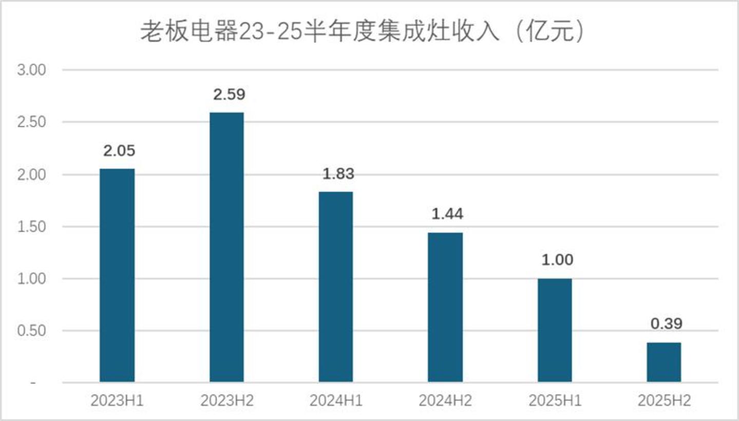  厨电黄金十年谢幕以后，老板电器们迟迟找不到新剧本