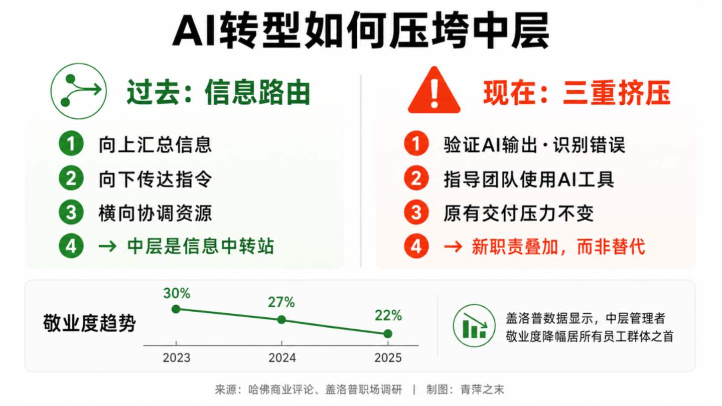  字节、美团、亚马逊都在“收拾”中层，AI抽走了他们最值钱的东西