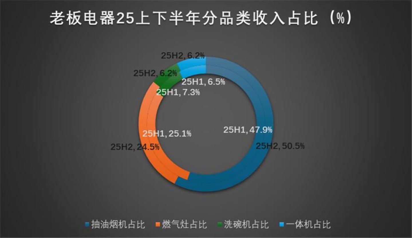  厨电黄金十年谢幕以后，老板电器们迟迟找不到新剧本