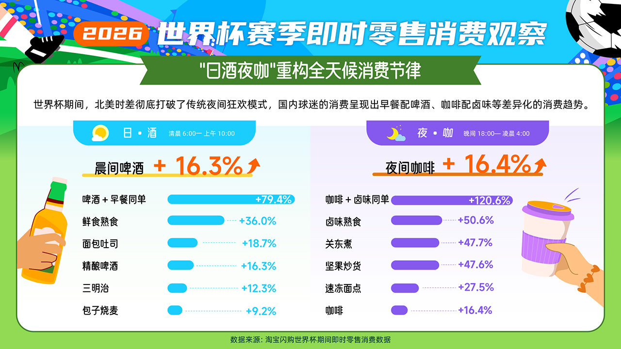 世界杯催生“日酒夜咖”新节律：淘宝闪购上“啤酒+早餐”增长79.4%