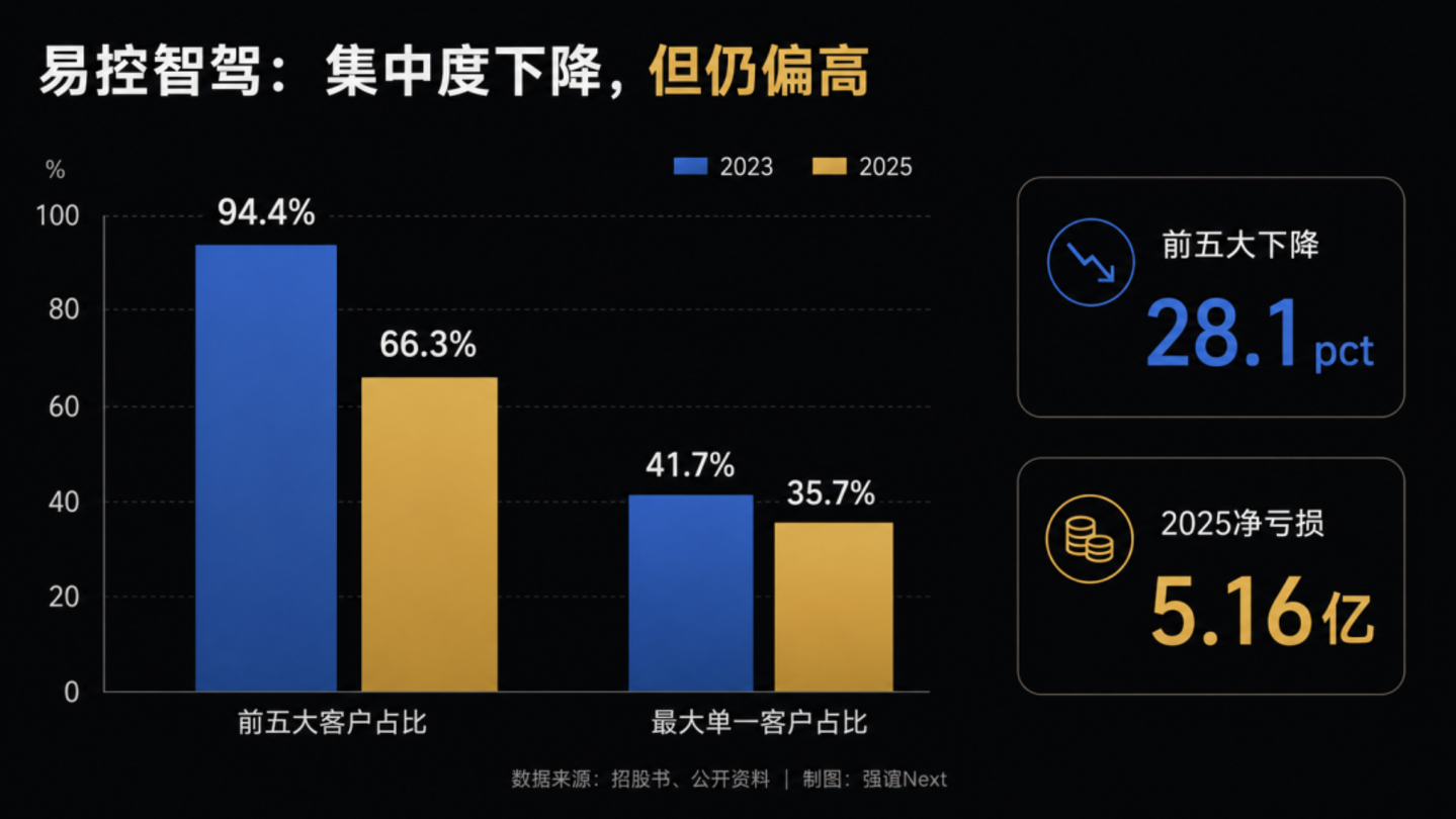 Momenta、易控智驾同日 IPO:智驾告别“市梦率” Momenta、易控智驾同日 IPO:智驾告别“市梦率”