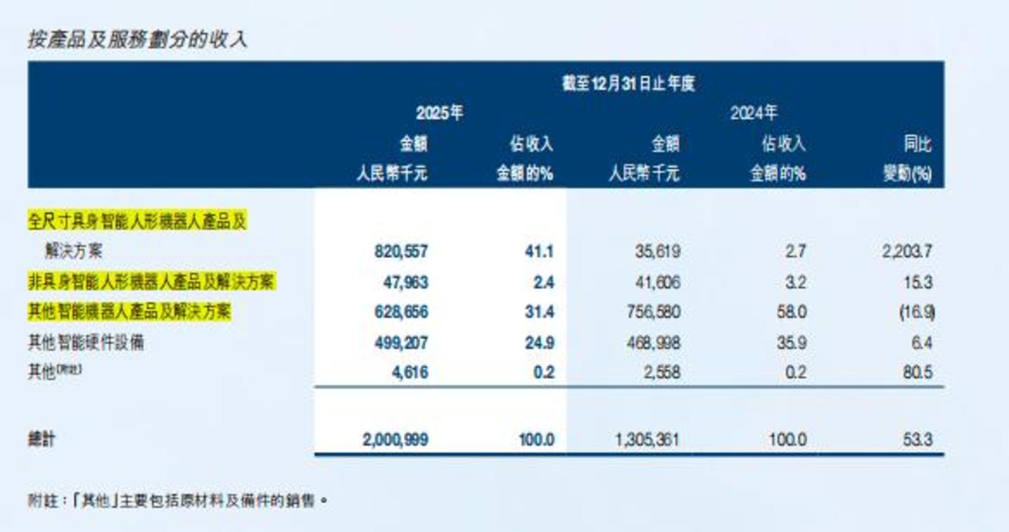  宇树越火，优必选越急