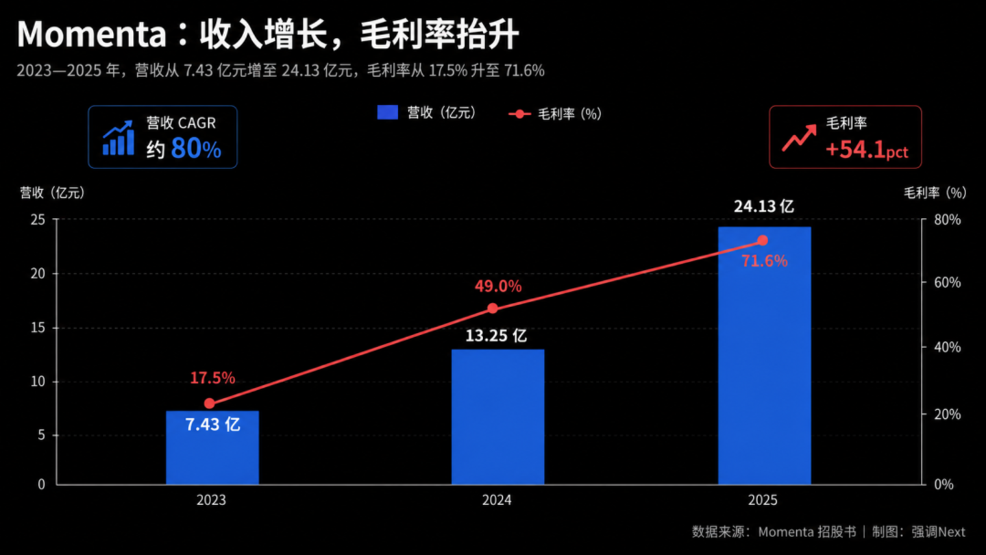 Momenta、易控智驾同日 IPO:智驾告别“市梦率” Momenta、易控智驾同日 IPO:智驾告别“市梦率”