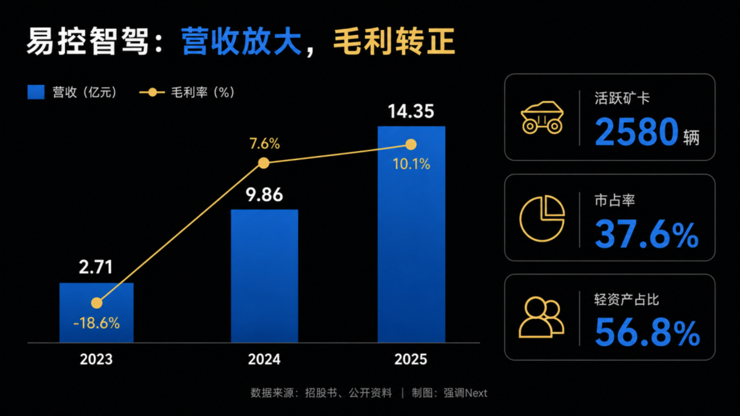 Momenta、易控智驾同日 IPO:智驾告别“市梦率” Momenta、易控智驾同日 IPO:智驾告别“市梦率”
