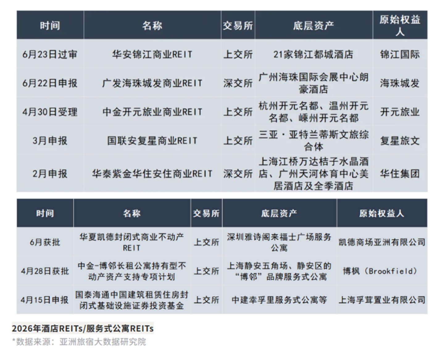  “酒店+公寓”资产密集上市，住宿业REITs“新物种”实验？