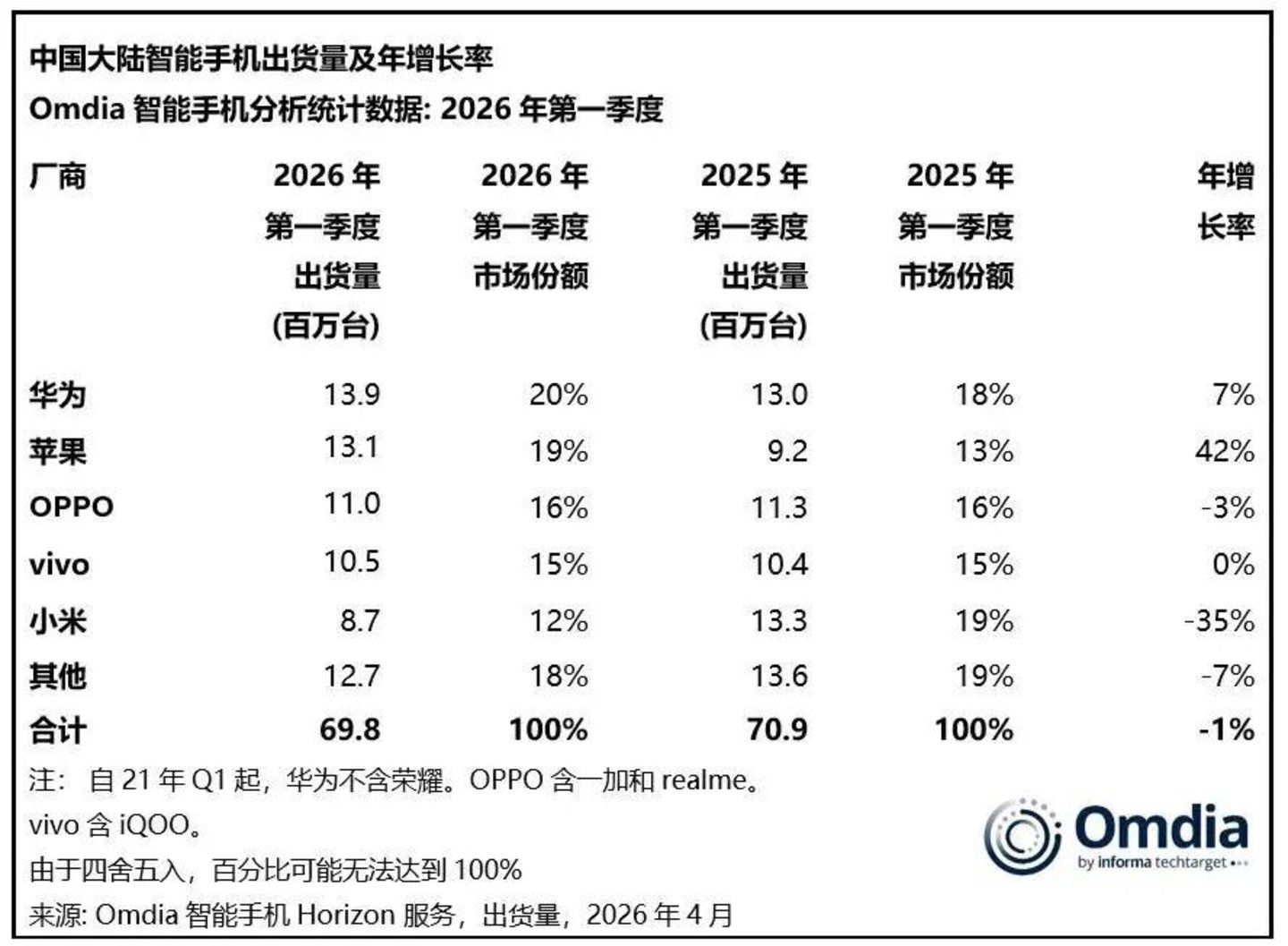  对不起，AI 也救不了智能手机