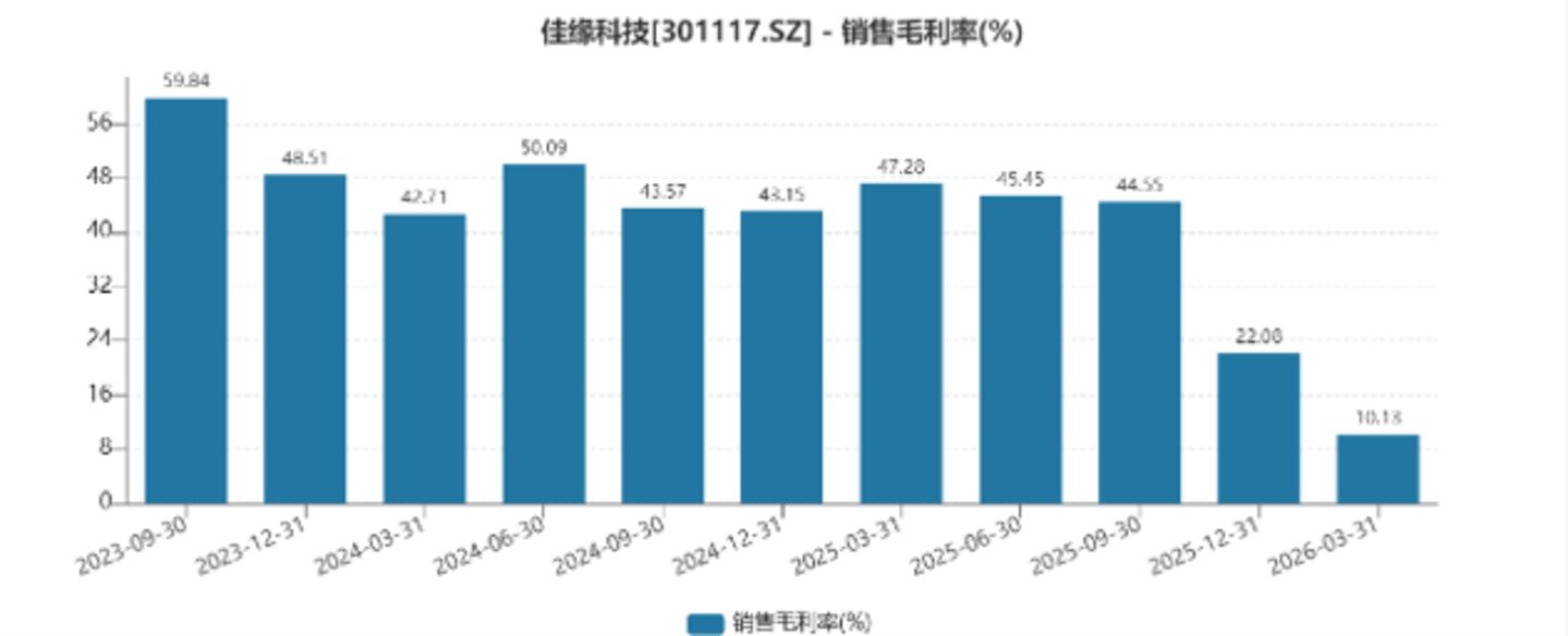  留置、候查、再立案，业绩变脸雪上加霜，佳缘科技20cm跌停