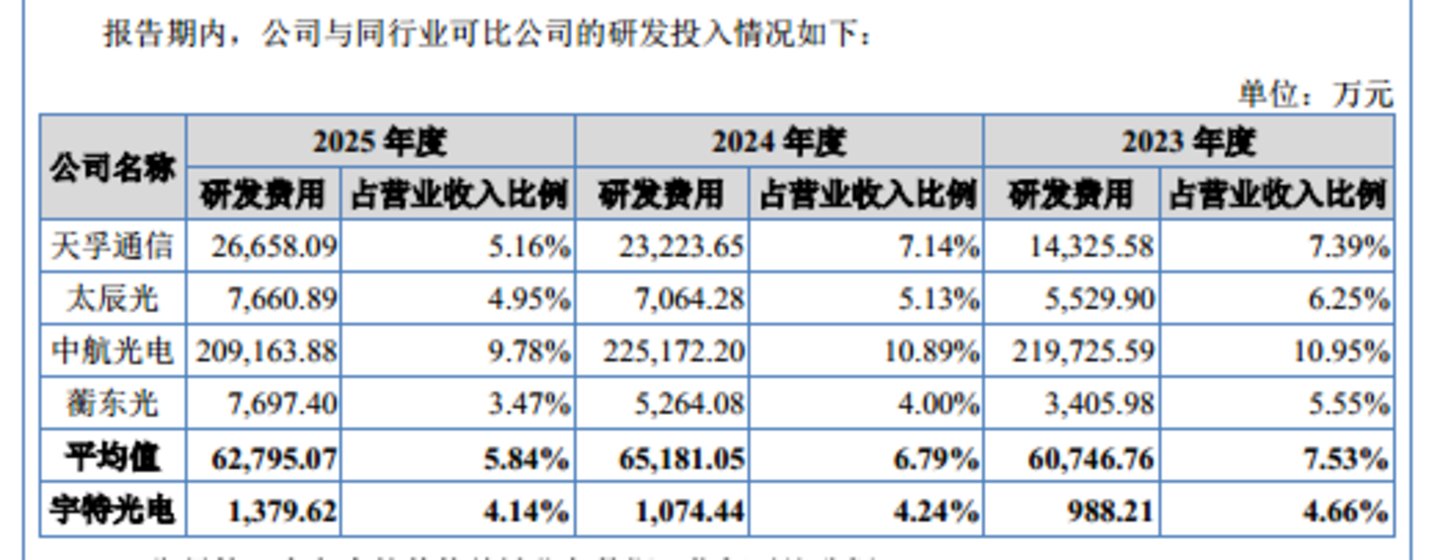  宇特光电：超四成收入依赖光迅科技，临上会删除募资补流项目｜IPO观察