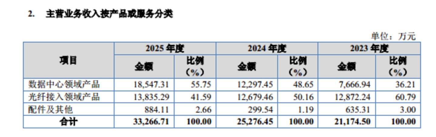  宇特光电：超四成收入依赖光迅科技，临上会删除募资补流项目｜IPO观察