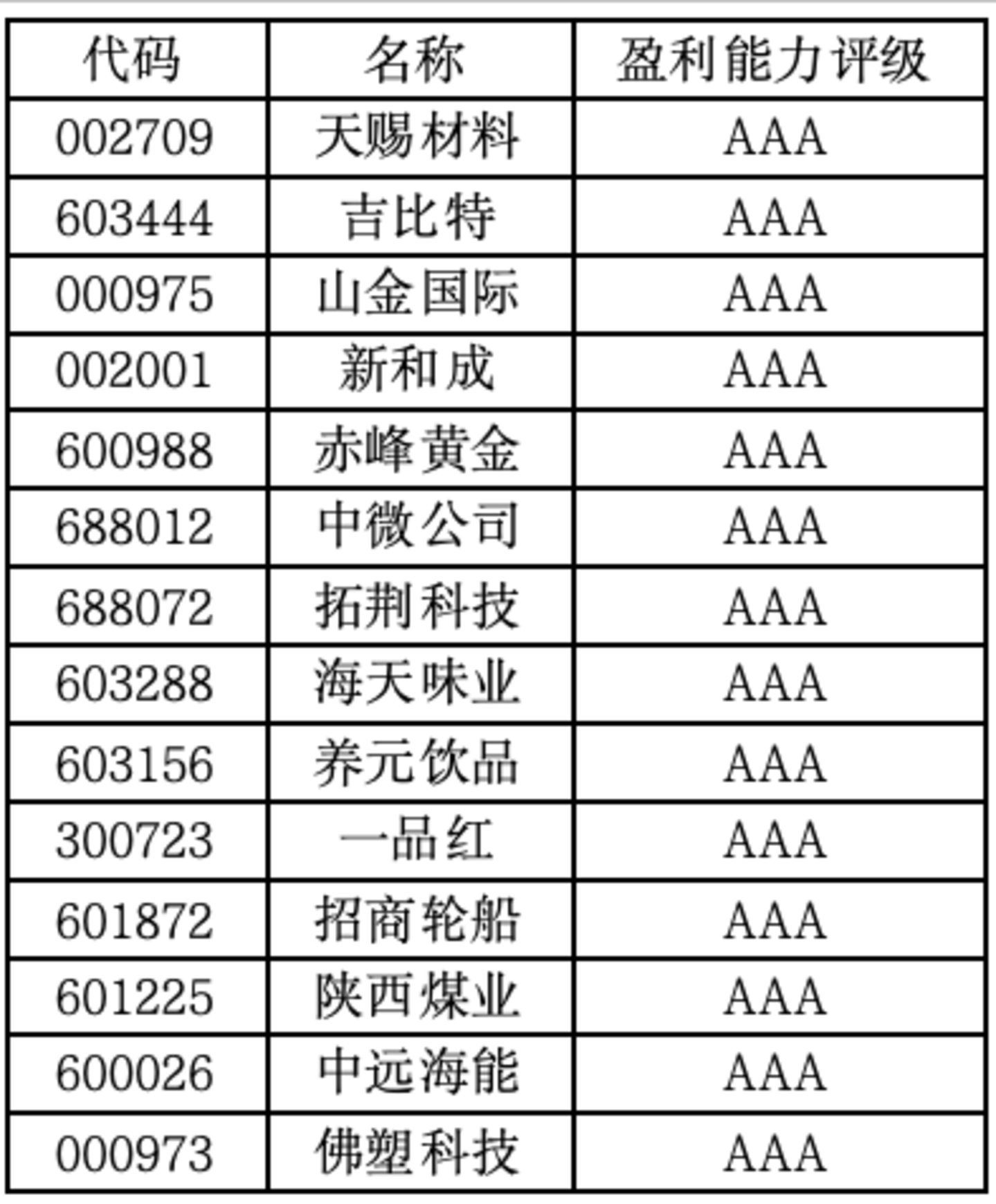 A股盈利能力百强榜:谁在真正把利润赚到手? A股盈利能力百强榜:谁在真正把利润赚到手?