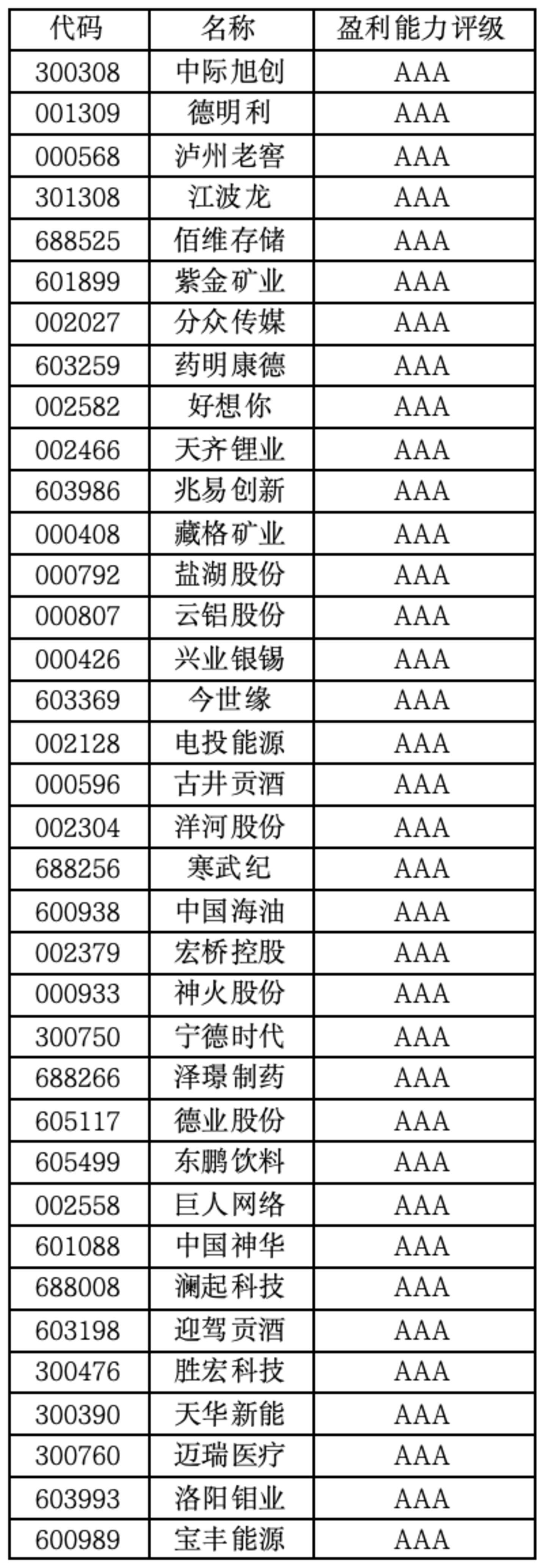 A股盈利能力百强榜:谁在真正把利润赚到手? A股盈利能力百强榜:谁在真正把利润赚到手?