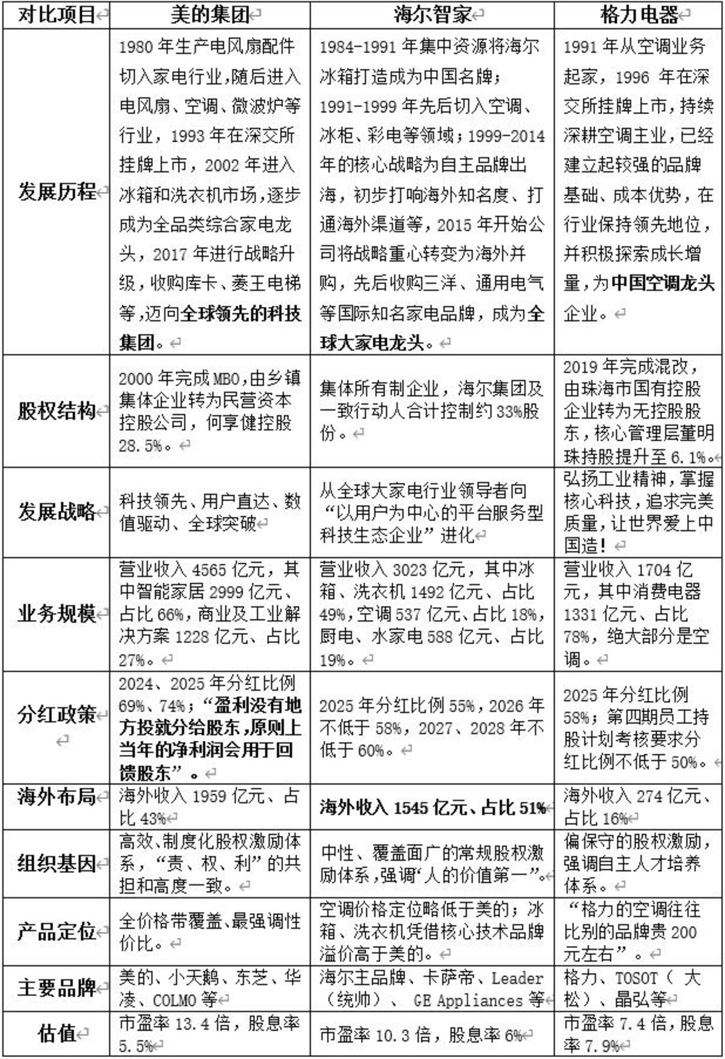  深度拆解美的、海尔、格力的战略密码与投资价值