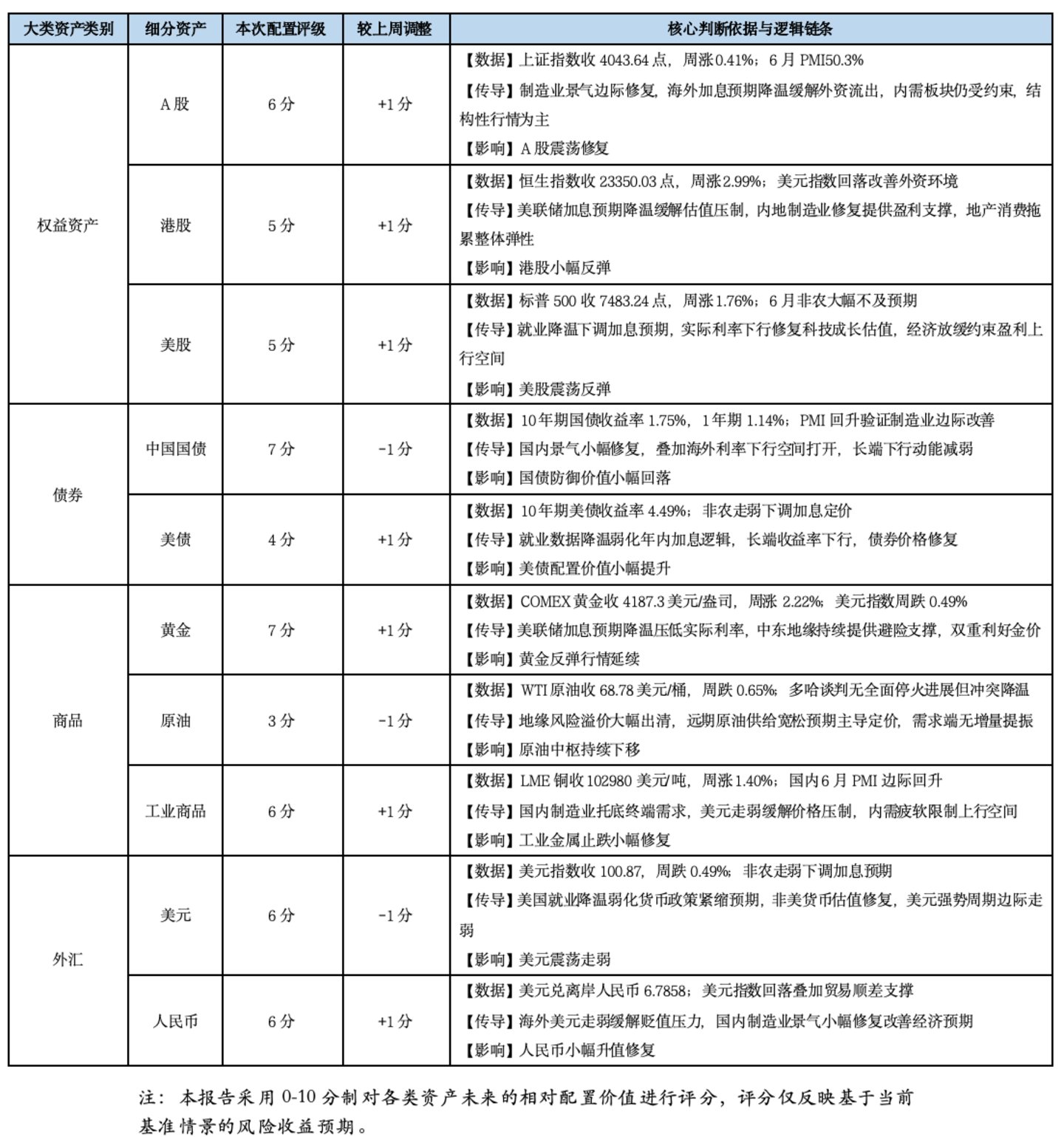基金市场概况与资产配置观点 (06.29—07.05) 基金市场概况与资产配置观点 (06.29—07.05)