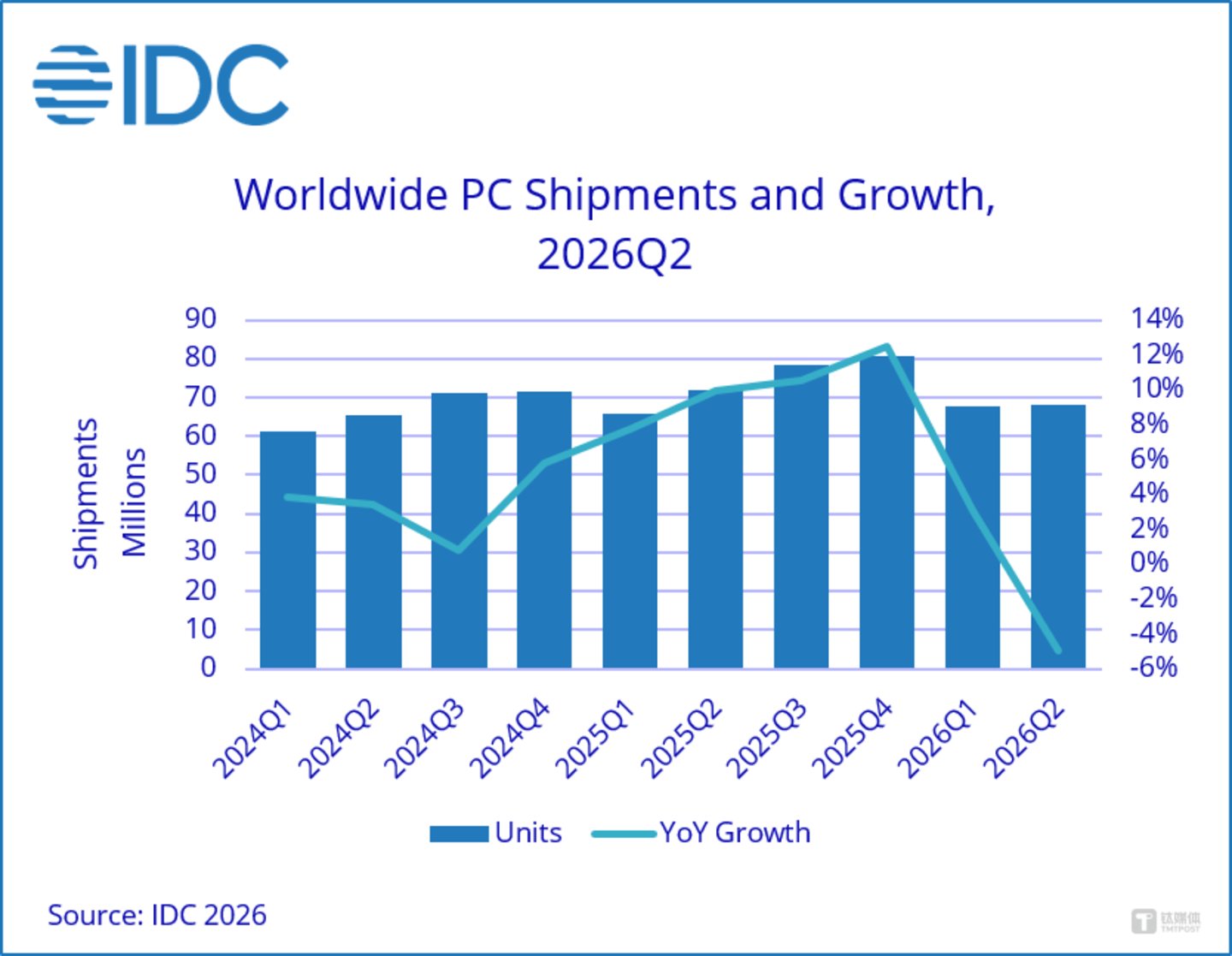 PC涨价下的变与不变:苹果继续高歌,“一人公司”逆势加仓 PC涨价下的变与不变:苹果继续高歌,“一人公司”逆势加仓