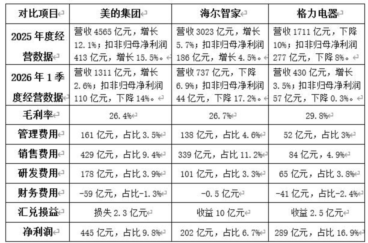  深度拆解美的、海尔、格力的战略密码与投资价值