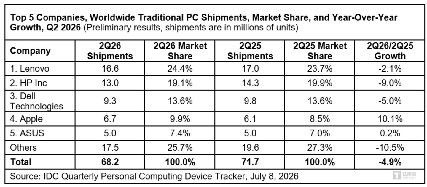 PC涨价下的变与不变:苹果继续高歌,“一人公司”逆势加仓 PC涨价下的变与不变:苹果继续高歌,“一人公司”逆势加仓