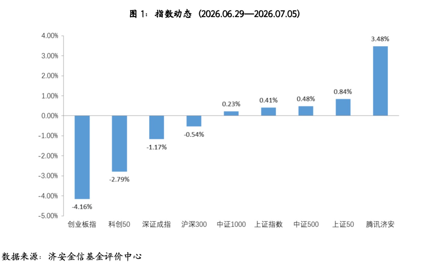 基金市场概况与资产配置观点 (06.29—07.05) 基金市场概况与资产配置观点 (06.29—07.05)