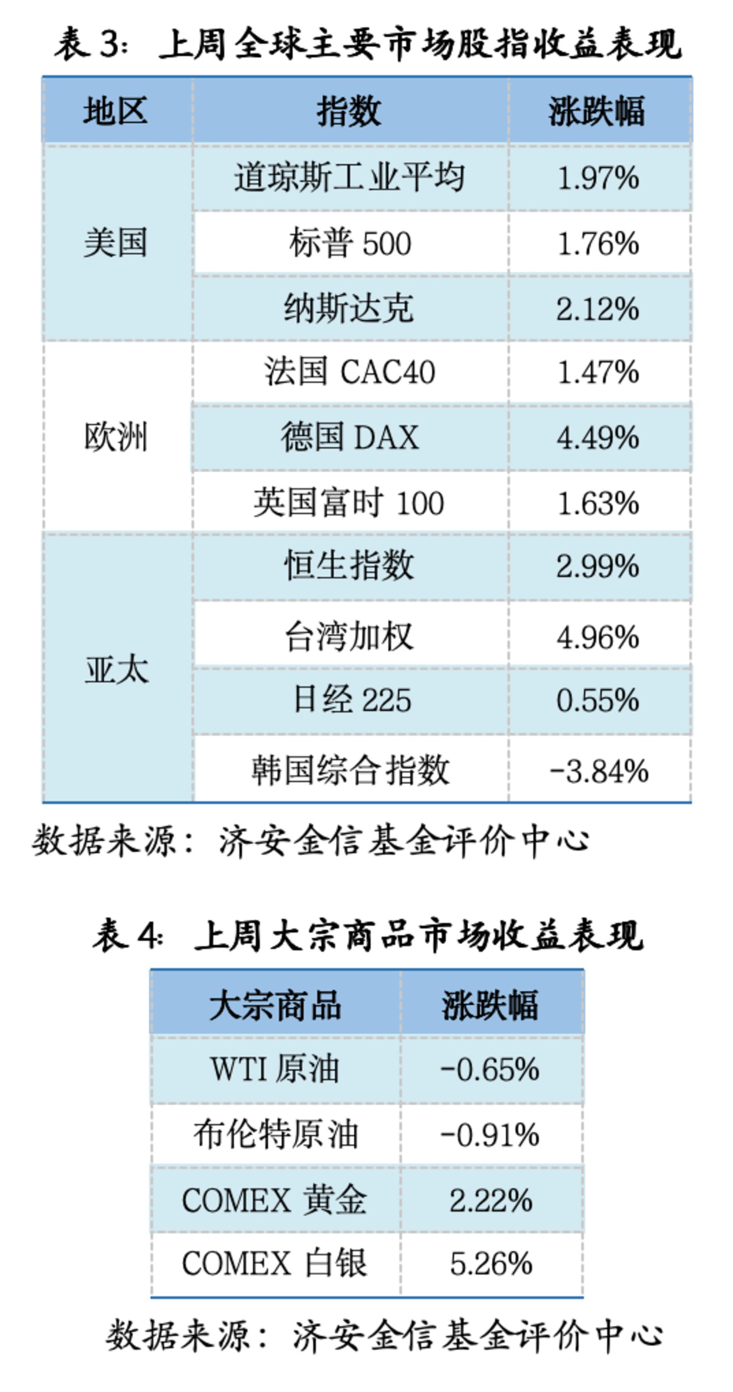 基金市场概况与资产配置观点 (06.29—07.05) 基金市场概况与资产配置观点 (06.29—07.05)