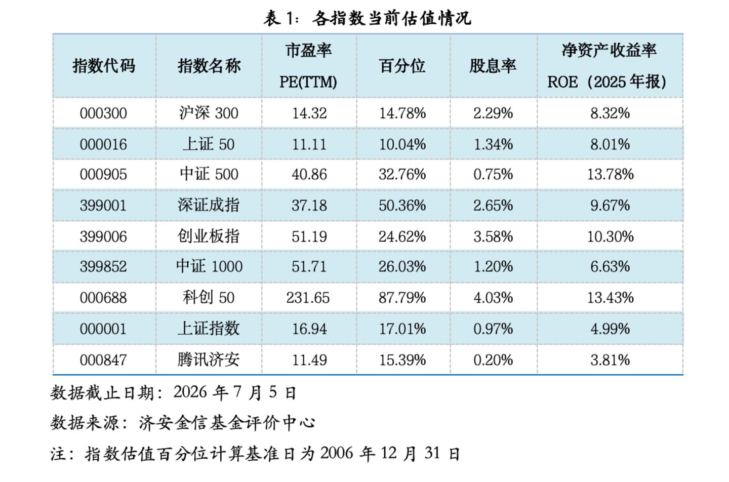 基金市场概况与资产配置观点 (06.29—07.05) 基金市场概况与资产配置观点 (06.29—07.05)
