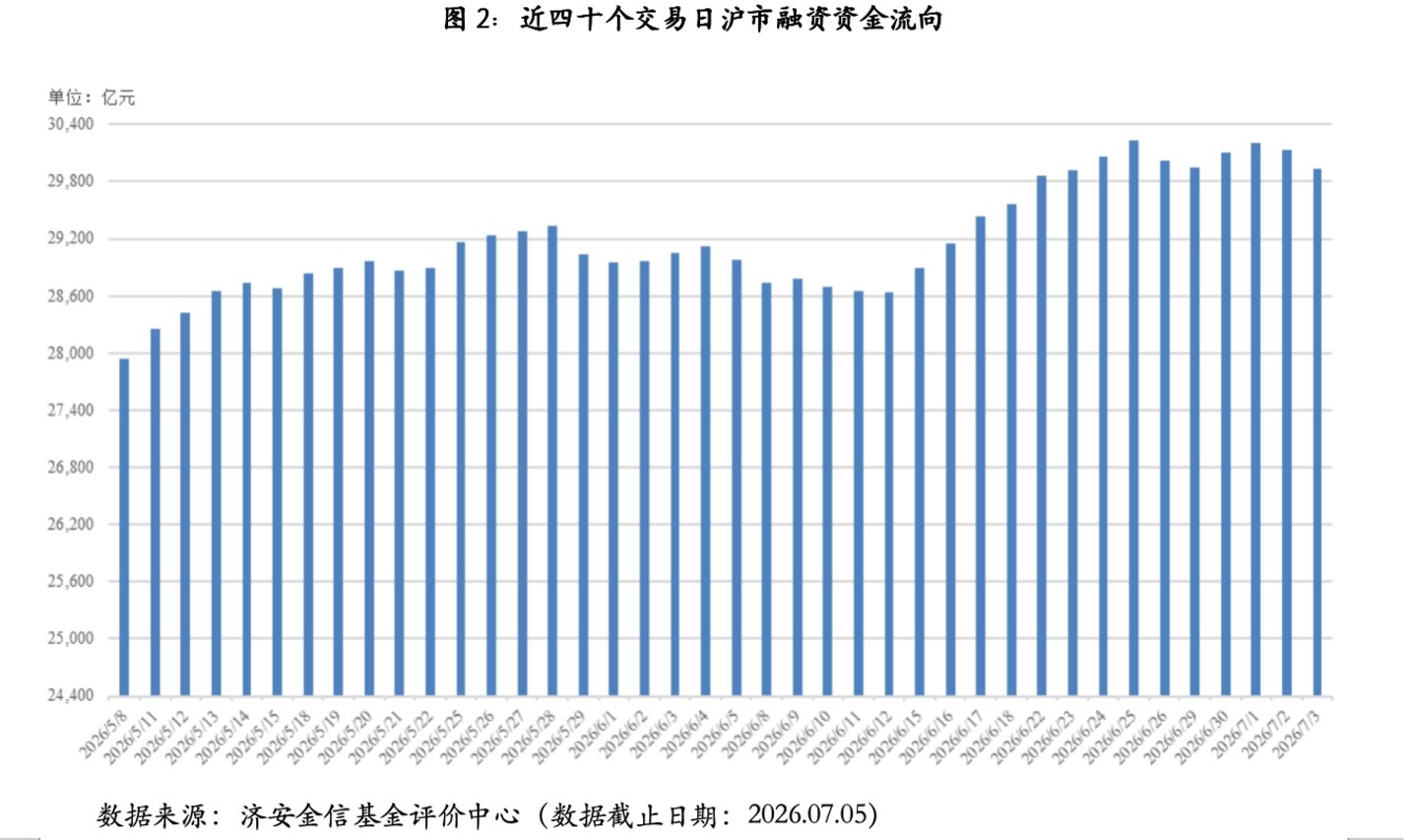 基金市场概况与资产配置观点 (06.29—07.05) 基金市场概况与资产配置观点 (06.29—07.05)
