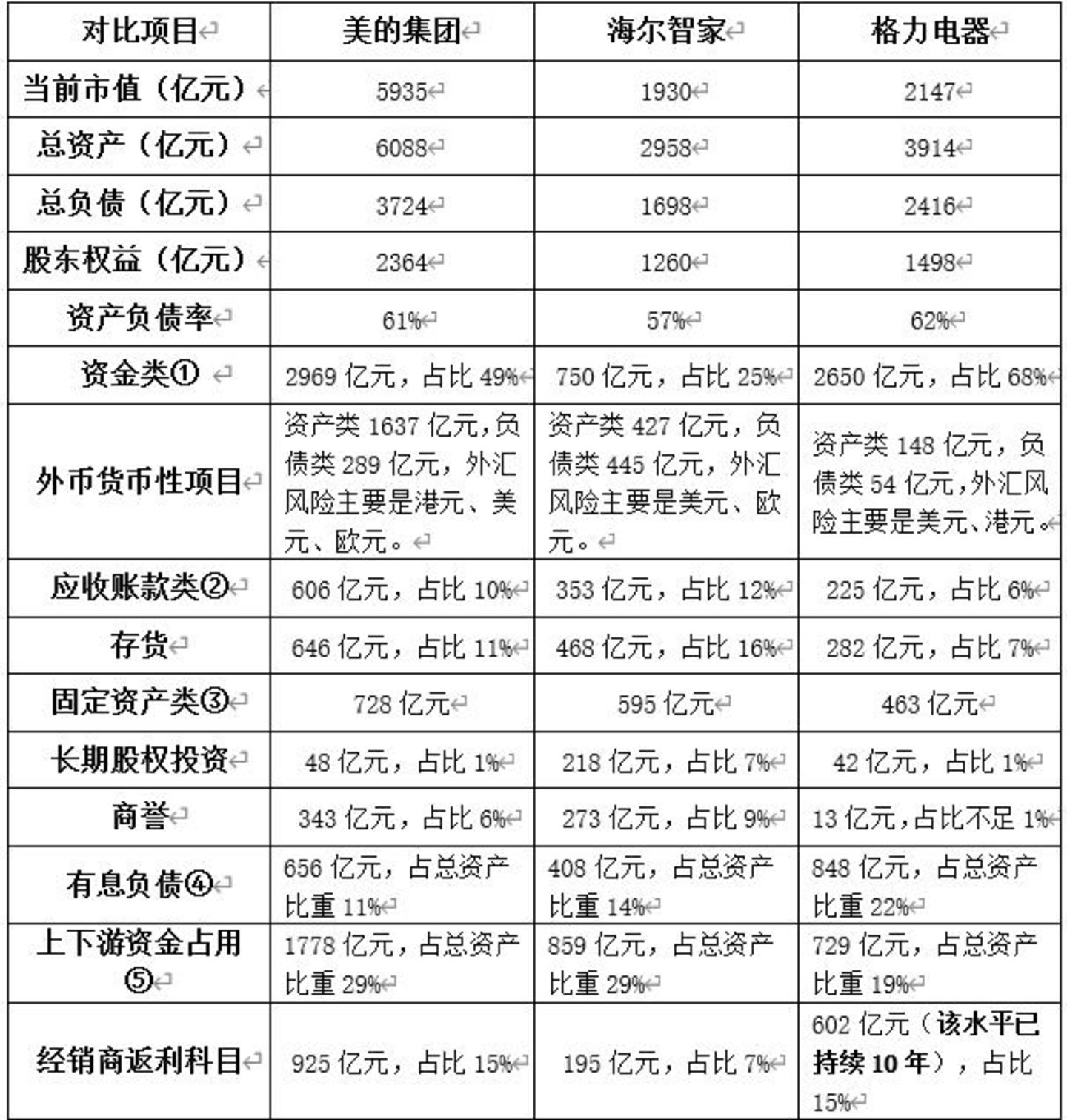  深度拆解美的、海尔、格力的战略密码与投资价值