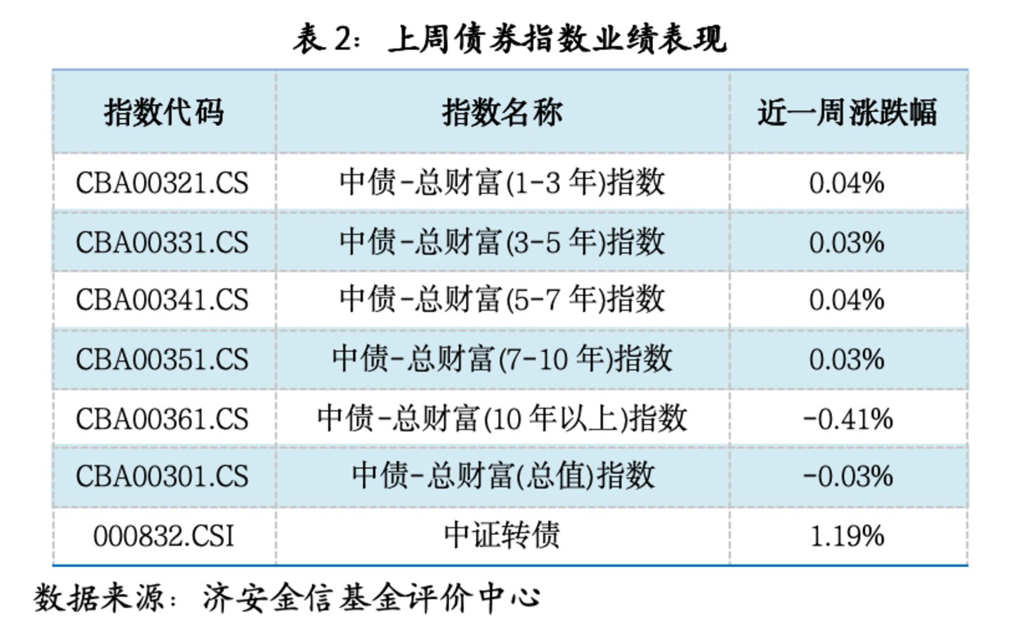 基金市场概况与资产配置观点 (06.29—07.05) 基金市场概况与资产配置观点 (06.29—07.05)