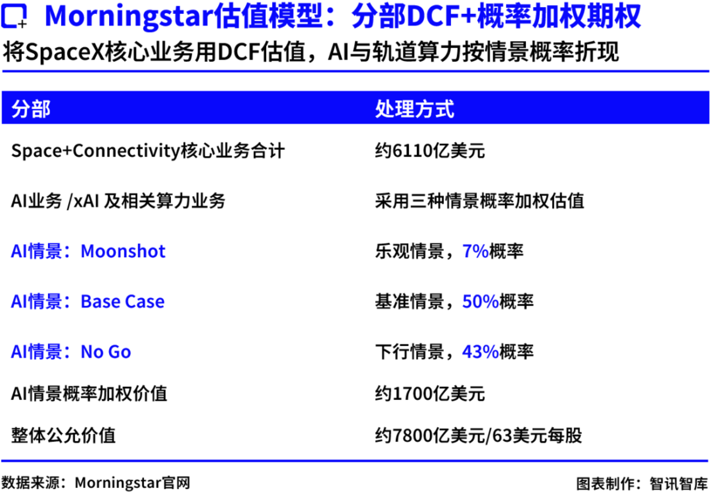 165美元 VS 63美元:SpaceX定价分歧背后,市场到底在买什么? 165美元 VS 63美元:SpaceX定价分歧背后,市场到底在买什么?