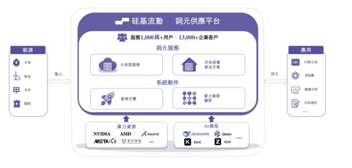 拆解硅基流动,独立“卖铲人”的生存之道 拆解硅基流动,独立“卖铲人”的生存之道