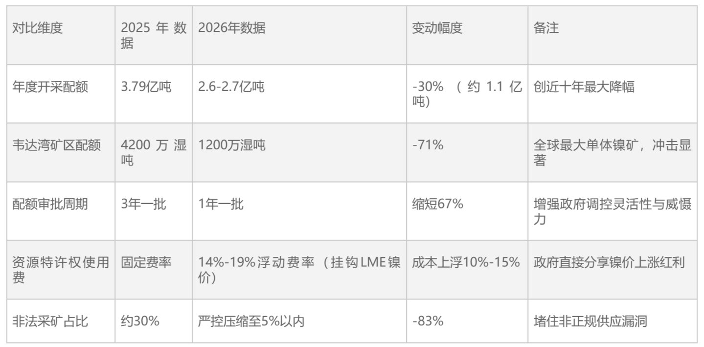 印尼想当镍的“欧佩克”,但中国资本正在用脚投票 印尼想当镍的“欧佩克”,但中国资本正在用脚投票