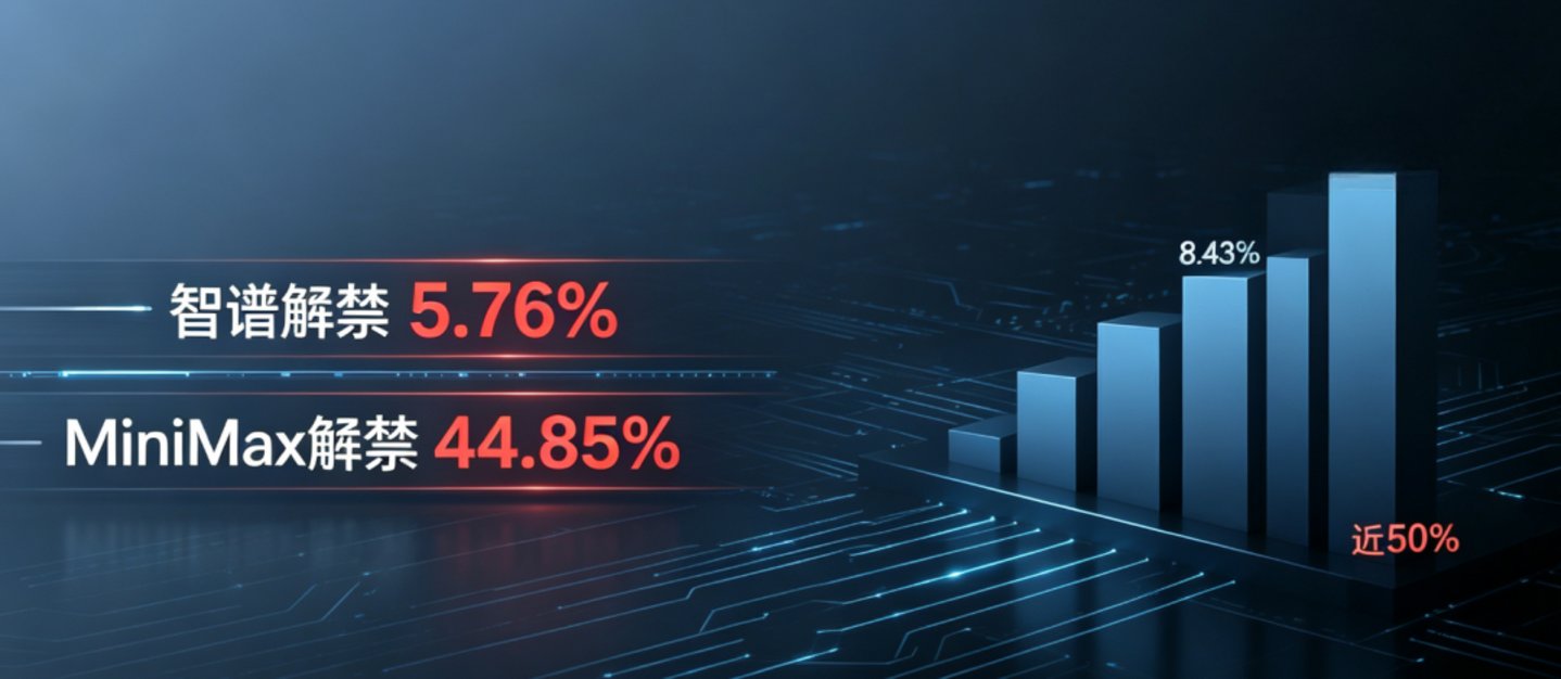 智谱涨13%的剧本,MiniMax为啥演砸了? 智谱涨13%的剧本,MiniMax为啥演砸了?