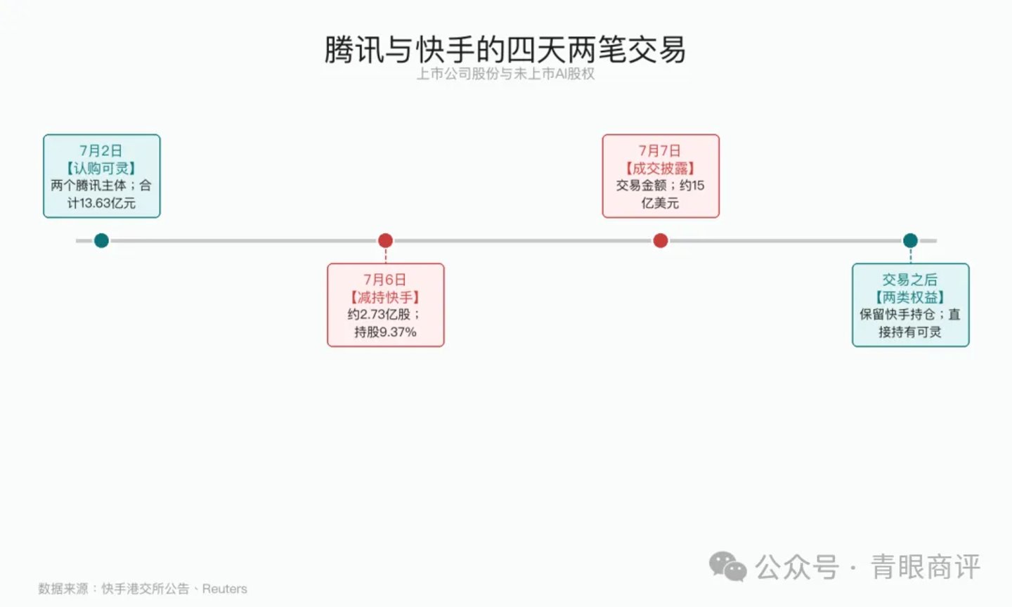  腾讯减持快手，为什么又买可灵