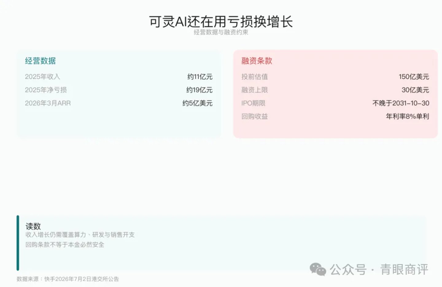 腾讯减持快手,为什么又买可灵 腾讯减持快手,为什么又买可灵
