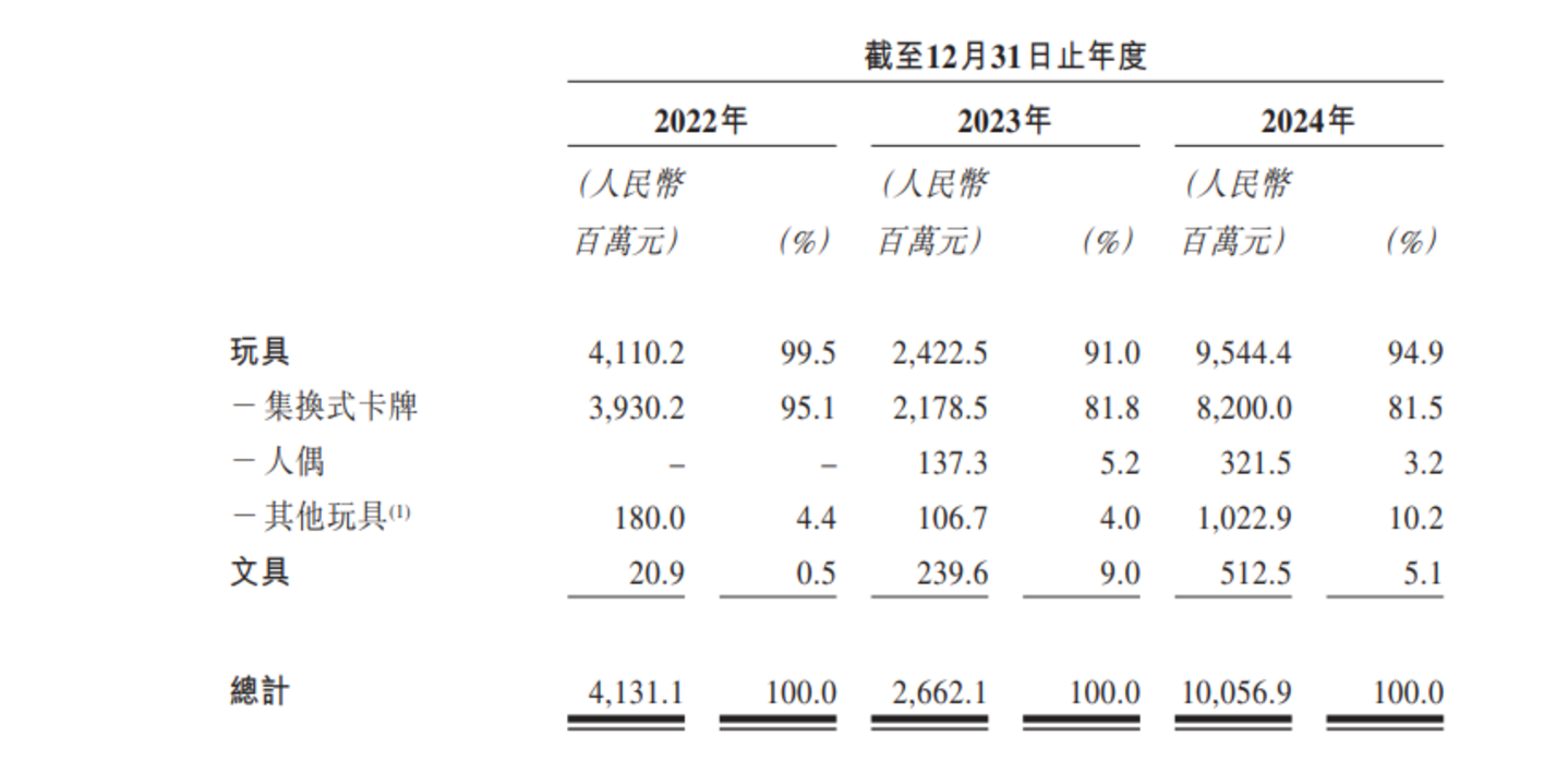 一年卖近50亿包卡牌,毛利率超泡泡玛特,卡游为何闯不过IPO这关? 一年卖近50亿包卡牌,毛利率超泡泡玛特,卡游为何闯不过IPO这关?
