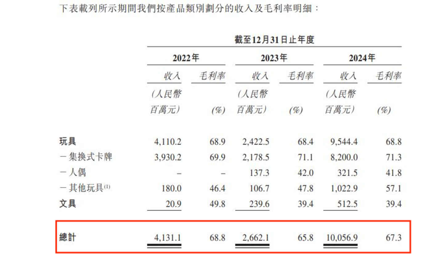一年卖近50亿包卡牌,毛利率超泡泡玛特,卡游为何闯不过IPO这关? 一年卖近50亿包卡牌,毛利率超泡泡玛特,卡游为何闯不过IPO这关?