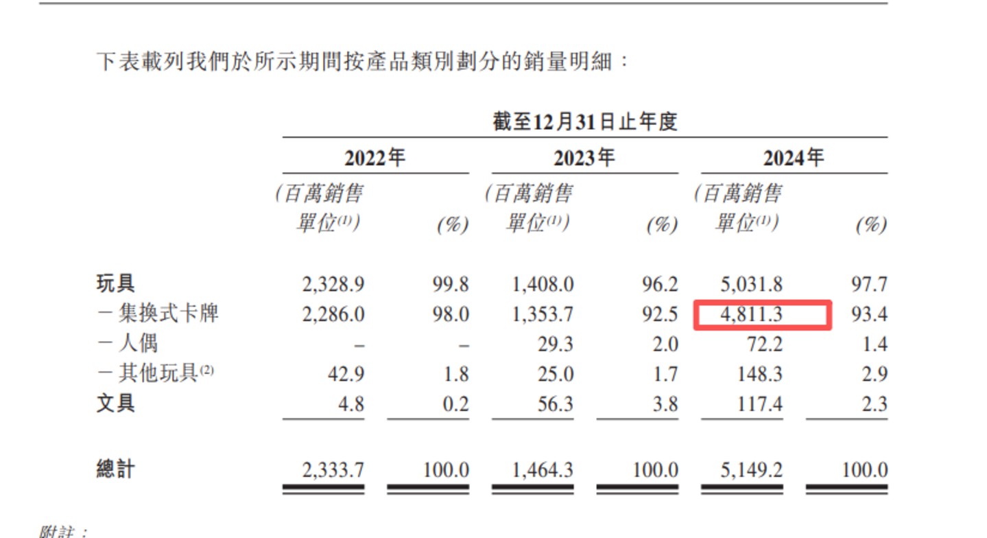 一年卖近50亿包卡牌,毛利率超泡泡玛特,卡游为何闯不过IPO这关? 一年卖近50亿包卡牌,毛利率超泡泡玛特,卡游为何闯不过IPO这关?