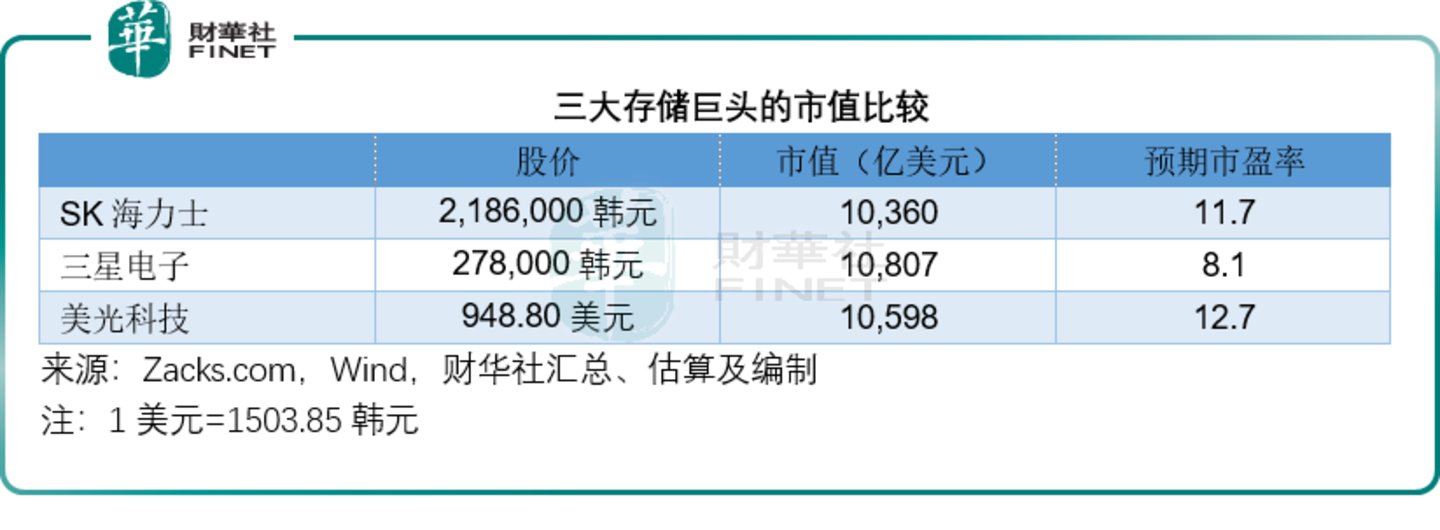 长鑫、SK海力士、三星与美光四大存储巨头的硬核对比 长鑫、SK海力士、三星与美光四大存储巨头的硬核对比