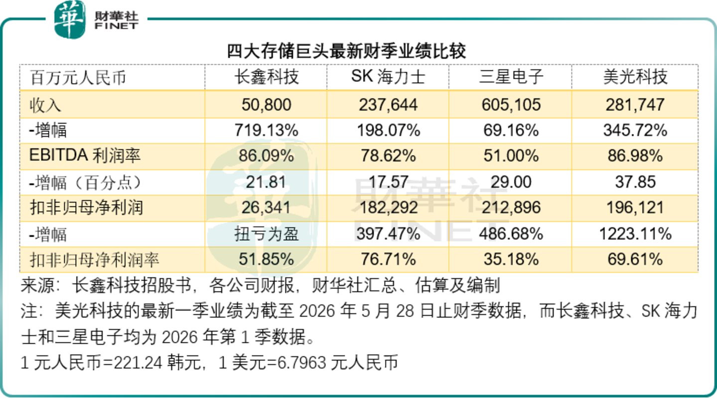 长鑫、SK海力士、三星与美光四大存储巨头的硬核对比 长鑫、SK海力士、三星与美光四大存储巨头的硬核对比