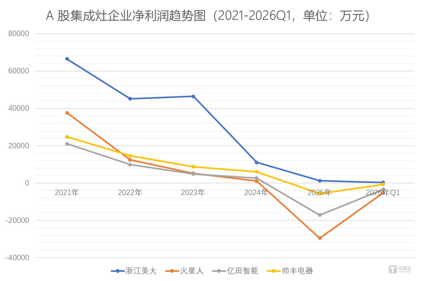集成灶四小龙集体“大逃亡”:卖壳、豪赌与保壳 | 行业风向标 集成灶四小龙集体“大逃亡”:卖壳、豪赌与保壳 | 行业风向标