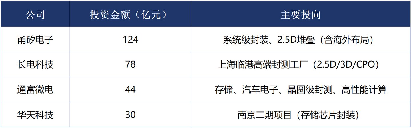 国产先进封装,能追上“韬速度”吗? 国产先进封装,能追上“韬速度”吗?