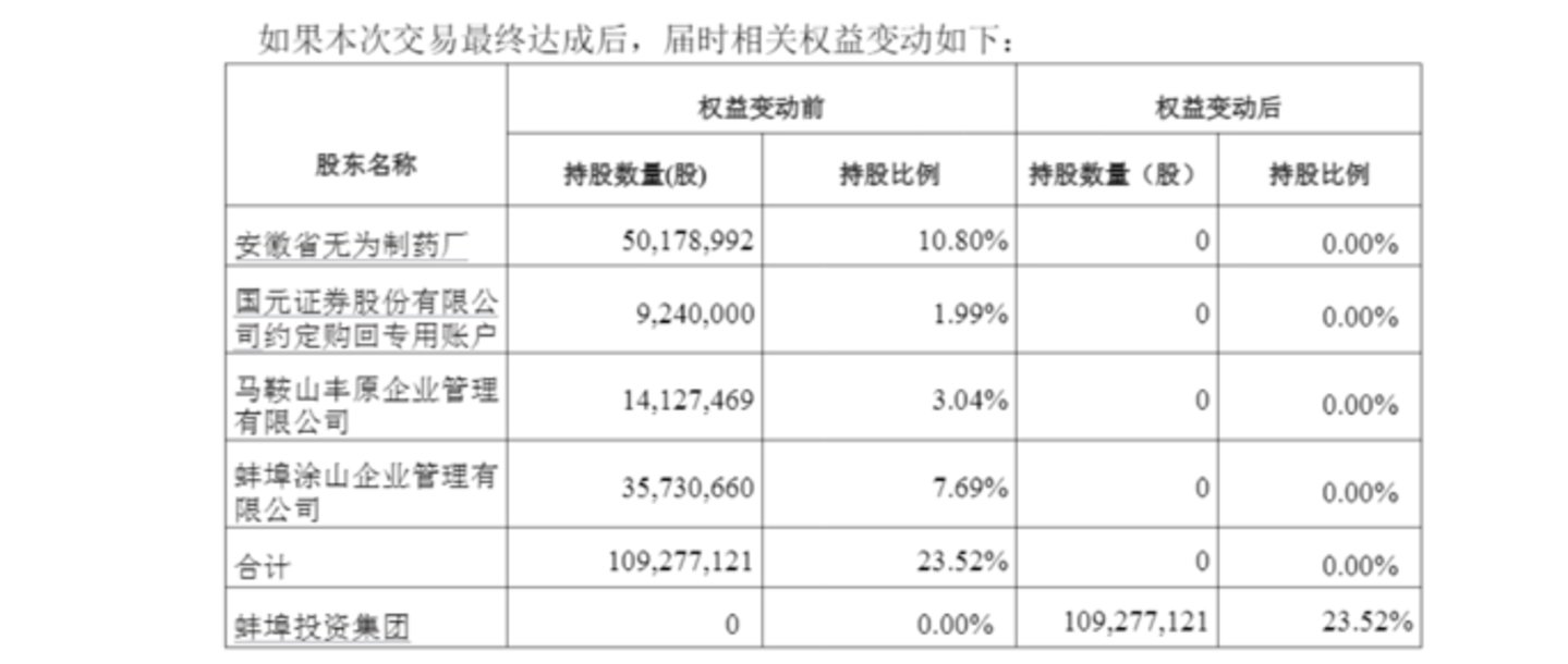 安徽首家医药上市公司易主:丰原药业难撑困局,蚌埠国资7亿元接盘 安徽首家医药上市公司易主:丰原药业难撑困局,蚌埠国资7亿元接盘