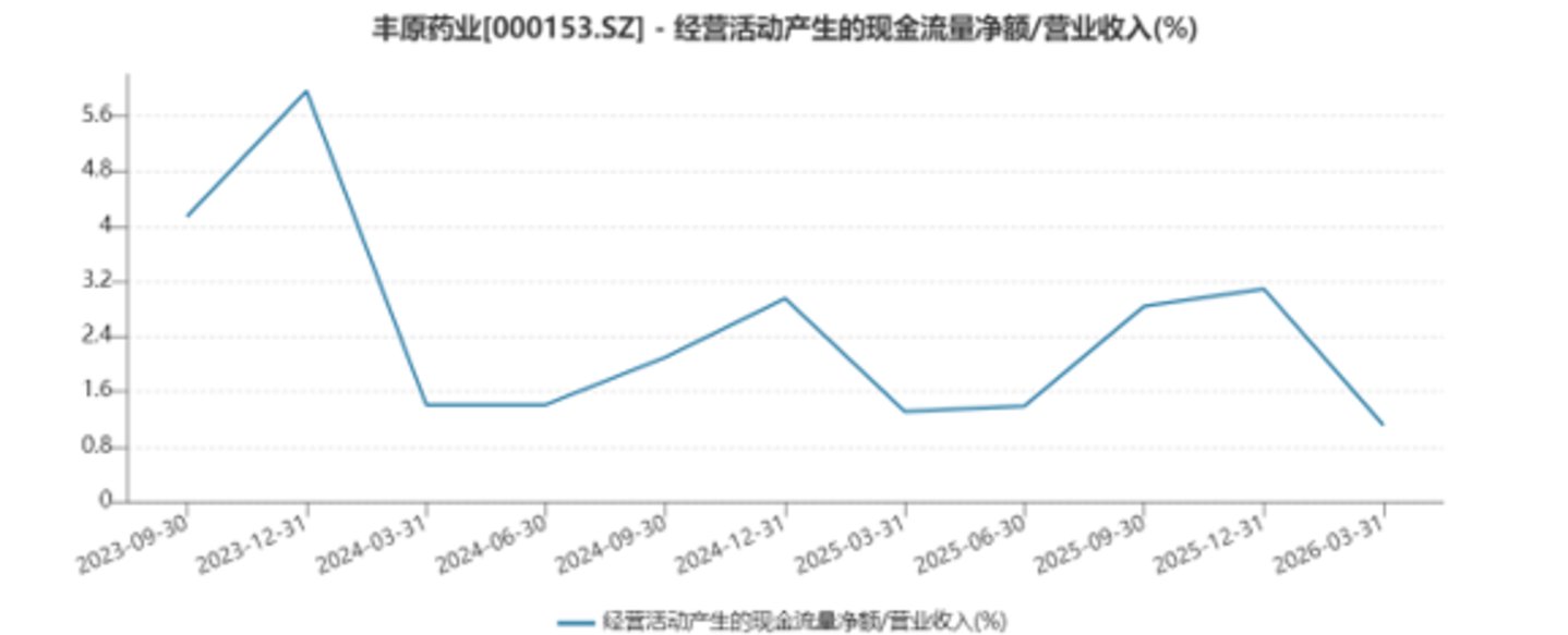 安徽首家医药上市公司易主:丰原药业难撑困局,蚌埠国资7亿元接盘 安徽首家医药上市公司易主:丰原药业难撑困局,蚌埠国资7亿元接盘
