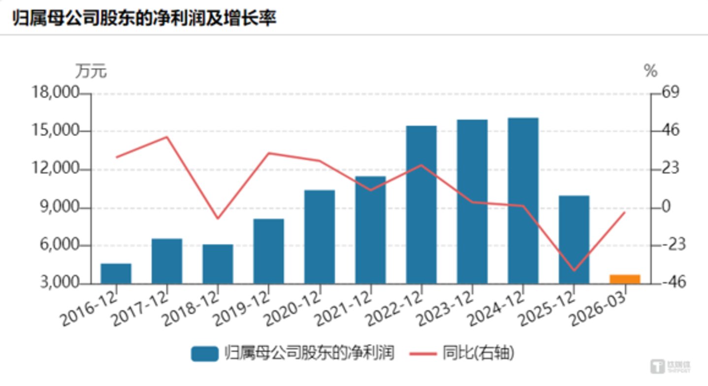 安徽首家医药上市公司易主:丰原药业难撑困局,蚌埠国资7亿元接盘 安徽首家医药上市公司易主:丰原药业难撑困局,蚌埠国资7亿元接盘